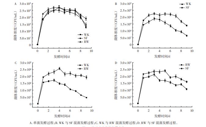 RW、WK、SF發(fā)酵菌株不同組合對紫秋葡萄酒品質(zhì)、香氣的影響（二）