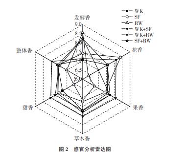 RW、WK、SF發(fā)酵菌株不同組合對紫秋葡萄酒品質(zhì)、香氣的影響（三）