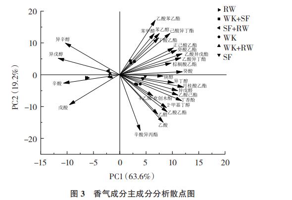 RW、WK、SF發(fā)酵菌株不同組合對紫秋葡萄酒品質、香氣的影響（四）