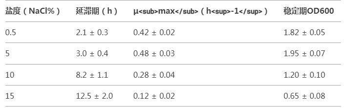 ?微生物生長(zhǎng)曲線分析系統(tǒng)研究復(fù)雜鹽度下單核細(xì)胞增生李斯特菌的生長(zhǎng)速度