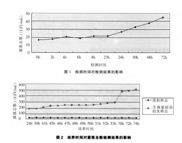 生活飲用水菌落總數(shù)測(cè)定方法及影響因素（一）
