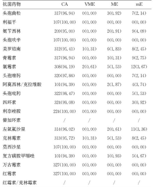 327株不同種類(lèi)鏈球菌的體外藥敏試驗(yàn)檢測(cè)方法（二）