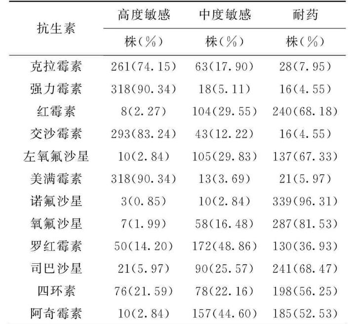 352株盆腔炎支原體對(duì)12種抗生素藥物敏感性試驗(yàn)分析