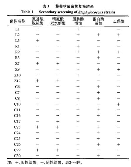 適用于低鹽發(fā)酵香腸葡萄球菌與乳酸菌生長(zhǎng)特性及產(chǎn)酸能力測(cè)定及篩選（一）