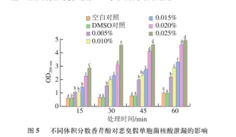?香芹酚對惡臭假單胞菌生長、運動能力、產胞外蛋白酶和生物被膜能力影響（三）