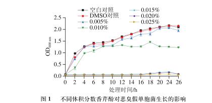 香芹酚對惡臭假單胞菌生長、運動能力、產胞外蛋白酶和生物被膜能力影響（一）