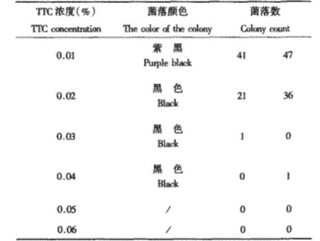 檢測細菌菌落數，2，3，5-三苯基氯化四氮唑(TTC)濃度多少合適