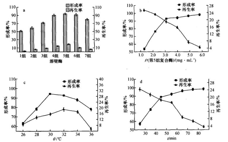 羅爾阿太菌生長曲線、原生質體制備條件及融合技術（一）