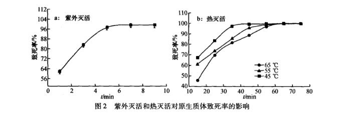 羅爾阿太菌生長(zhǎng)曲線、原生質(zhì)體制備條件及融合技術(shù)（三）