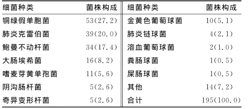 下呼吸道感染患者肺泡灌洗液195株細(xì)菌分離及藥敏結(jié)果
