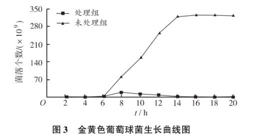 瑞香狼毒葉（斷腸草）對金黃色葡萄球菌和石膏樣毛癬菌生長曲線的影響——結(jié)果、討論