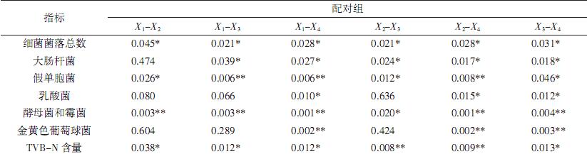 不同儲藏溫度下鮮豬肉細菌菌落總數(shù)測定及Logistic生長曲線函數(shù)模型構(gòu)建（二）