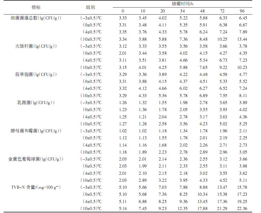 不同儲藏溫度下鮮豬肉細菌菌落總數(shù)測定及Logistic生長曲線函數(shù)模型構(gòu)建（一）