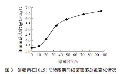 不同儲藏溫度下鮮豬肉細菌菌落總數(shù)測定及Logistic生長曲線函數(shù)模型構(gòu)建（三）