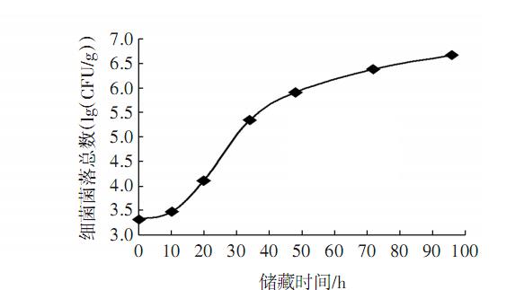 不同儲藏溫度下鮮豬肉細菌菌落總數(shù)測定及Logistic生長曲線函數(shù)模型構(gòu)建（四）
