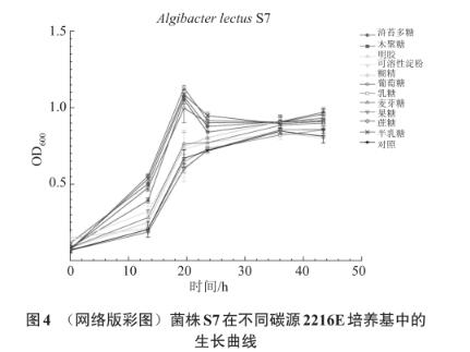 滸苔多糖降解微生物采集、分離、篩選、鑒定及生長曲線測定（四）