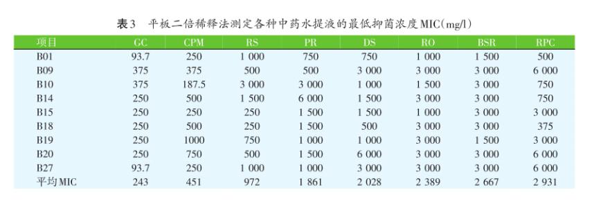 基于超微藥粉瓊脂稀釋法檢測(cè)9種致病菌對(duì)常用15種中藥的敏感性（二）