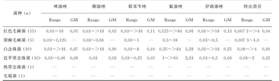 皮膚科門(mén)診甲真菌病患者的菌種分布和體外藥敏試驗(yàn)