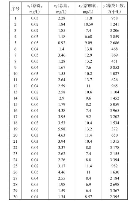 多元線性回歸分析爾王莊水庫藻類計(jì)數(shù)