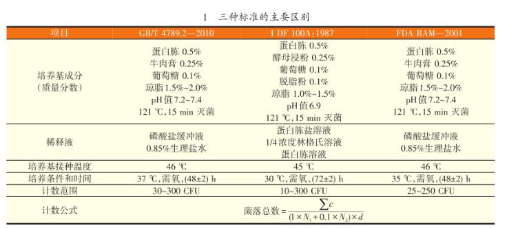 原料乳三種標準菌落總數(shù)測定方法比較（一）