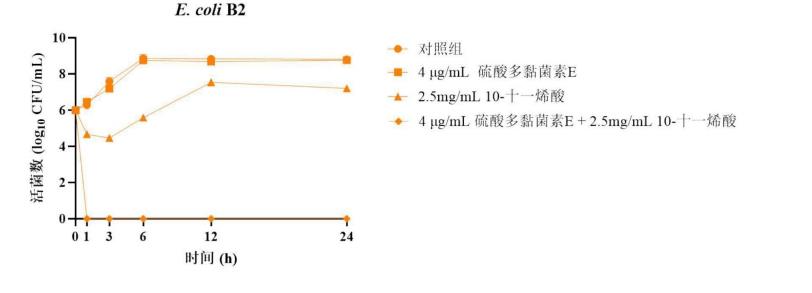 10-十一烯酸聯(lián)合硫酸多黏菌素E的協(xié)同殺菌效果【試驗(yàn)】