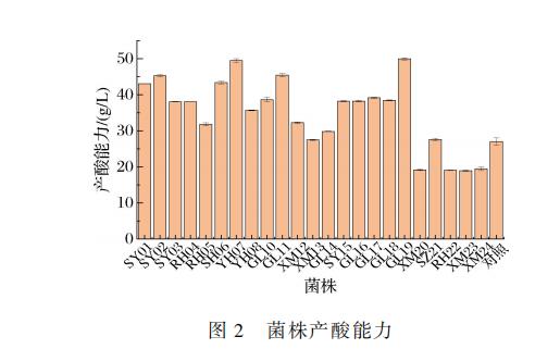 不同乙醇、乙酸、氯化鈉、濃度對(duì)小米醋發(fā)酵過(guò)程中醋酸菌生長(zhǎng)曲線的影響（二）