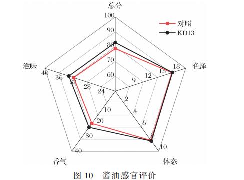 3株奧默柯達(dá)酵母生長(zhǎng)曲線、pH耐受性、最適生長(zhǎng)溫度測(cè)定及對(duì)醬油香氣和滋味影響（三）