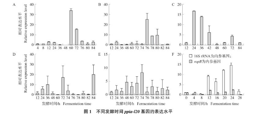 轉(zhuǎn)錄水平解析昆蟲(chóng)病原線蟲(chóng)共生菌菌株新型殺菌蛋白PPIA-L20基因表達(dá)調(diào)控——摘要、引言