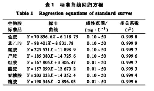 生食大眼金槍魚中生物胺產(chǎn)生菌分離純化、菌落總數(shù)、生長曲線及形狀鑒定（一）