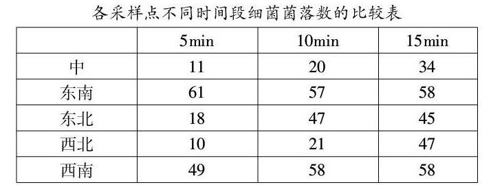 培養(yǎng)皿暴露時間會導(dǎo)致空氣細(xì)菌總數(shù)含量變化嗎？