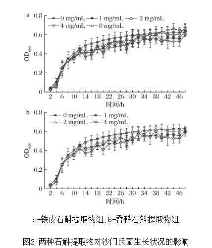 鐵皮、疊鞘石斛提取物對沙門氏菌生長狀況、群體運動的影響——摘要、材料與設(shè)備