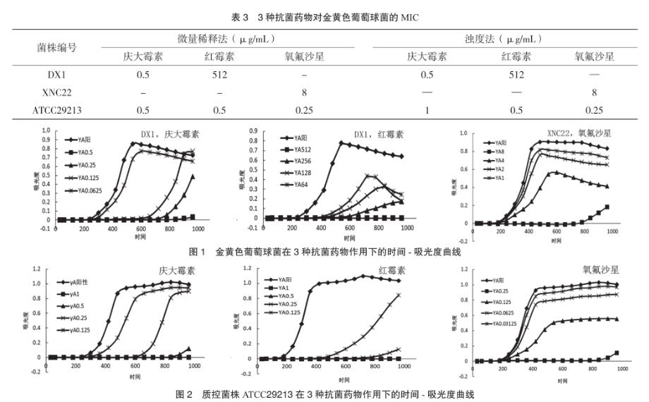 金黃色葡萄球菌：紅霉素、慶大霉素和氧氟沙星時間-抑菌生長曲線分析（二）