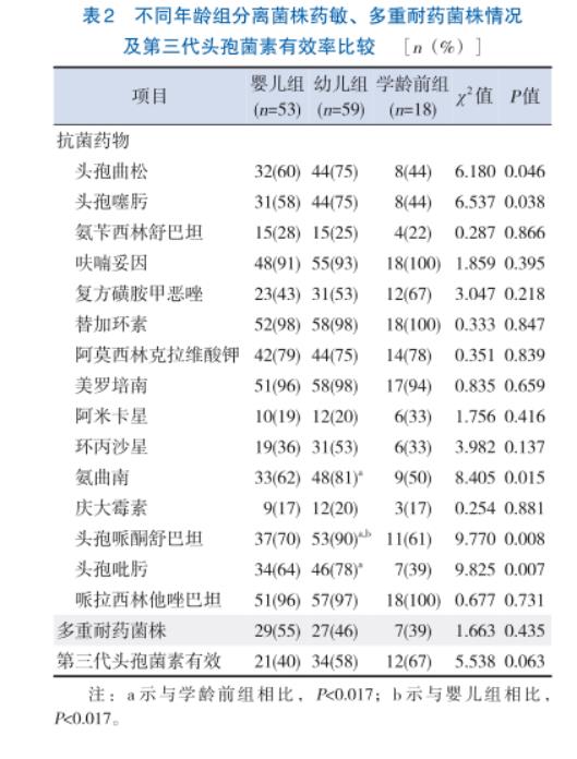 兒童侵襲性非傷寒沙門菌腸炎NTS的藥敏試驗(yàn)結(jié)果——結(jié)果