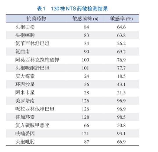 兒童侵襲性非傷寒沙門菌腸炎NTS的藥敏試驗結(jié)果——摘要、資料與方法