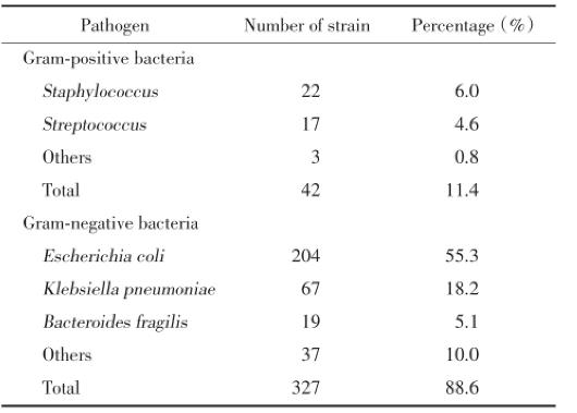瘺管性肛周膿腫主要致病菌分布情況、藥物敏感情況