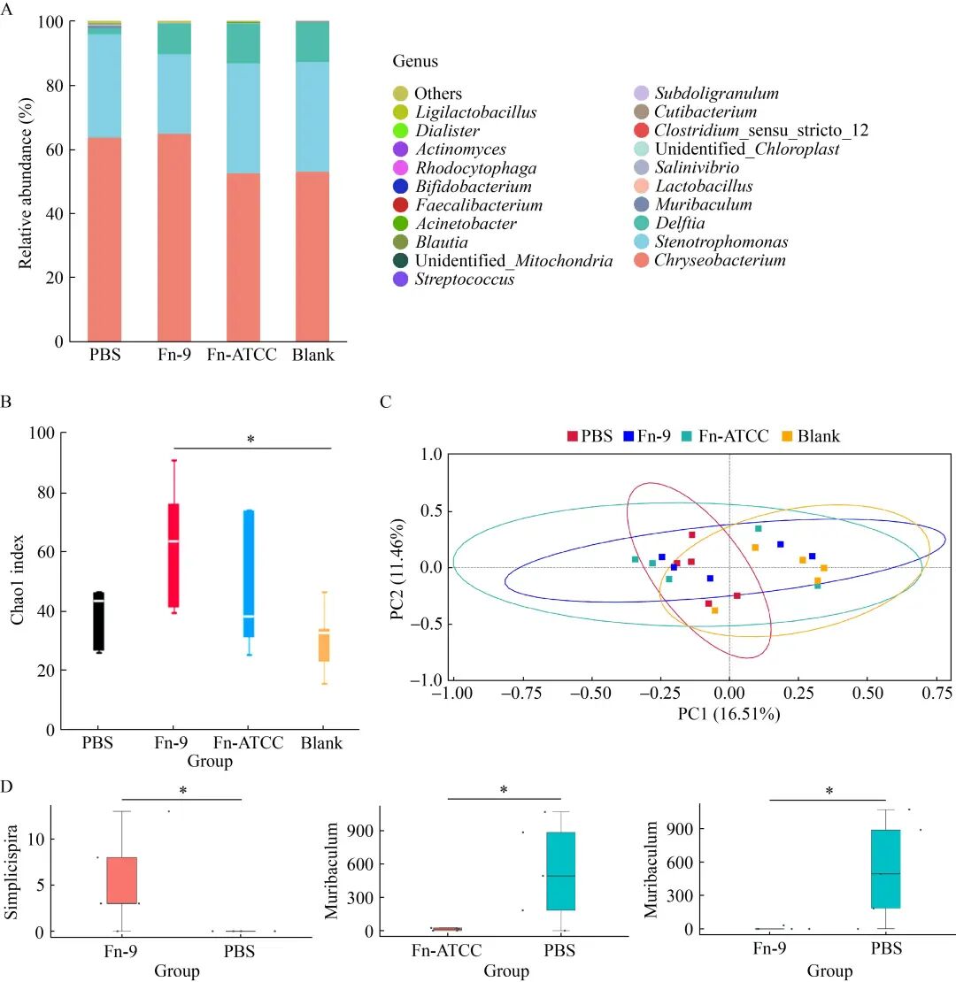 基于細(xì)菌生長曲線測定探究具核梭桿菌促進(jìn)肺癌發(fā)展的潛在機(jī)制（三）