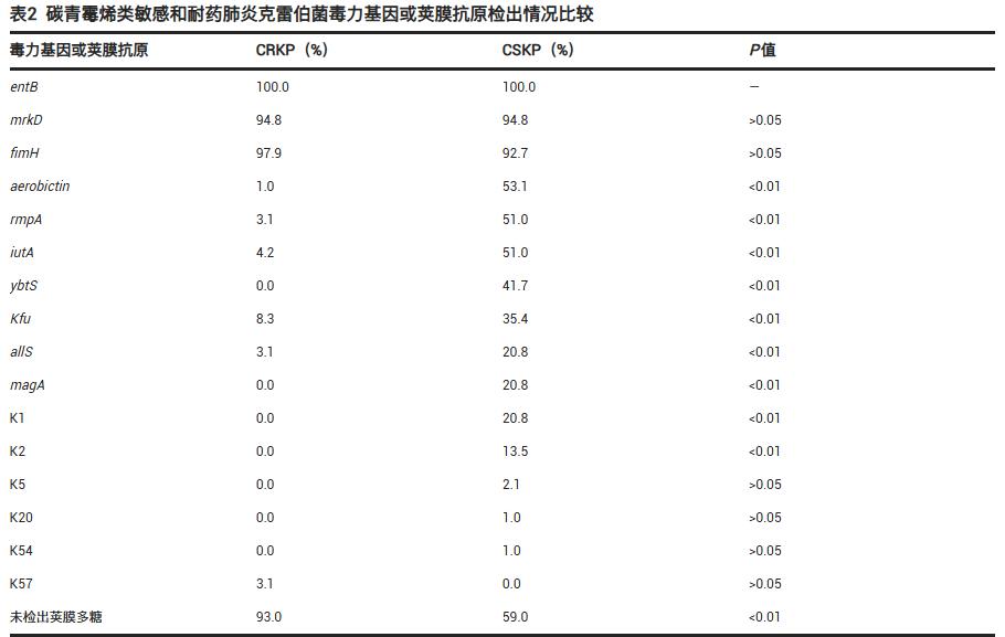 基于微生物生長曲線監(jiān)測系統(tǒng)探究肺炎克雷伯菌菌株毒力與碳青霉烯類耐藥性的關(guān)系（二）