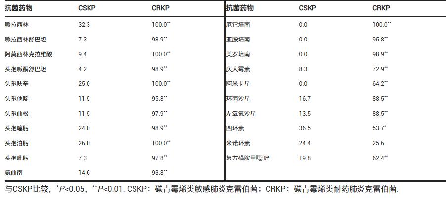 基于微生物生長曲線監(jiān)測系統(tǒng)探究肺炎克雷伯菌菌株毒力與碳青霉烯類耐藥性的關(guān)系（一）
