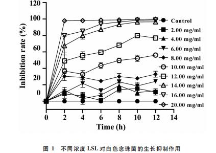 內(nèi)酯型槐糖脂對(duì)白色念珠菌生長(zhǎng)抑制和生物膜形成的影響（一）