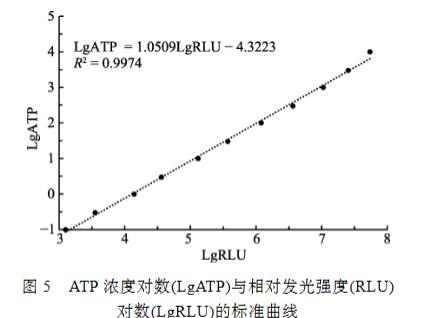 副溶血弧菌活菌計數(shù)方法：MTT比色法、ATP生物發(fā)光法和高通量生長曲線法（二）