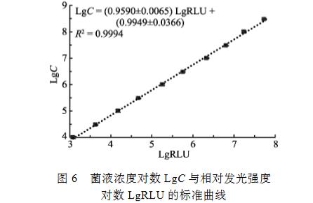 副溶血弧菌活菌計數(shù)方法：MTT比色法、ATP生物發(fā)光法和高通量生長曲線法（三）