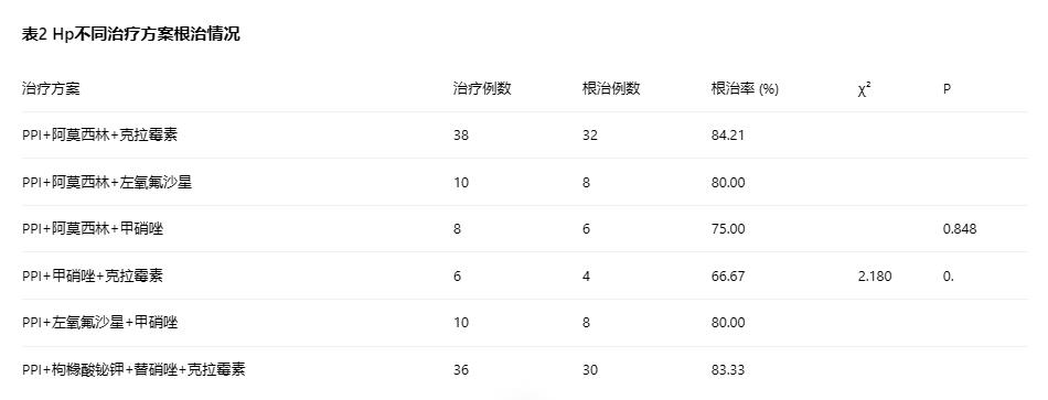 老年萎縮性胃炎患者幽門螺桿菌根治方法及藥物敏感性研究（二）