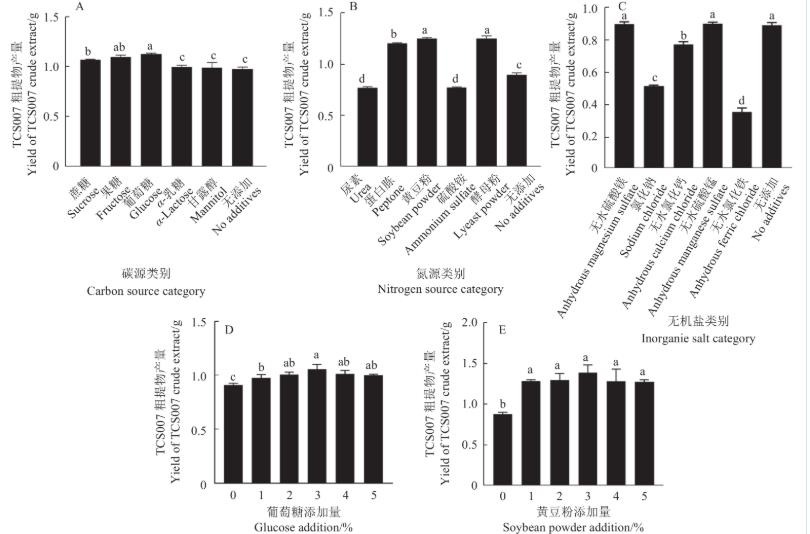 棘孢木霉TCS007菌株的固態(tài)發(fā)酵條件、次生代謝產(chǎn)物產(chǎn)量影響因素（一）