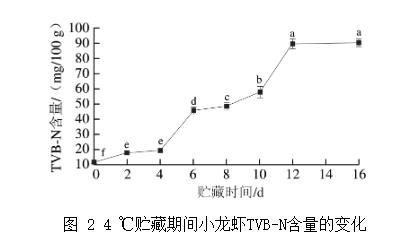 小龍蝦貯藏過程中優(yōu)勢腐敗菌篩選、及微生物菌群結(jié)構(gòu)分析（二）