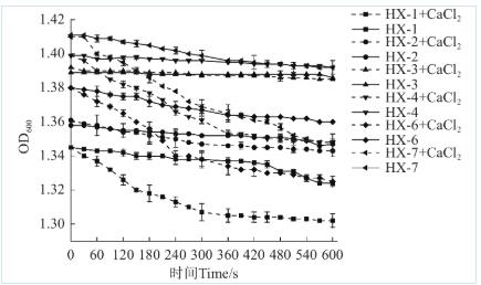 孢漢遜酵母、美極梅奇酵母等菌株生長(zhǎng)曲線測(cè)定及釀酒因子耐受性分析（二）