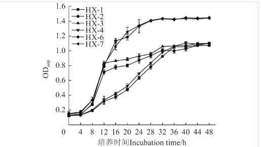 孢漢遜酵母、美極梅奇酵母等菌株生長(zhǎng)曲線測(cè)定及釀酒因子耐受性分析（一）