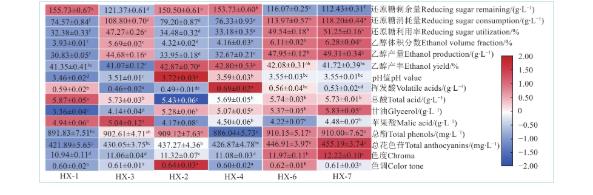 孢漢遜酵母、美極梅奇酵母等菌株生長(zhǎng)曲線測(cè)定及釀酒因子耐受性分析（三）