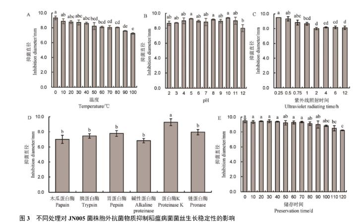 枯草芽孢桿菌JN005胞外抗菌物質(zhì)對(duì)稻瘟病菌生長(zhǎng)抑制作用研究（二）